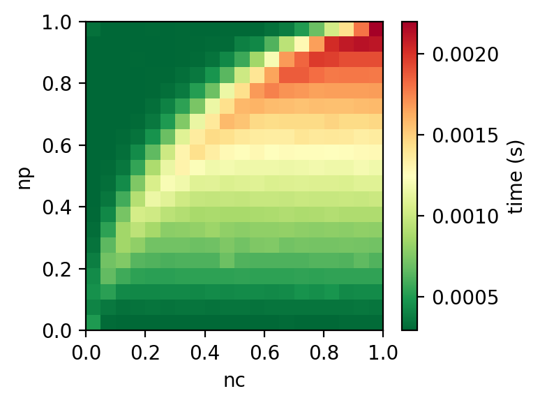Phase transition time matrix