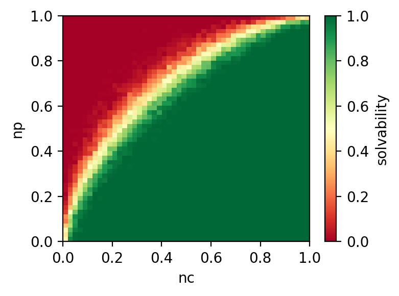 Phase transition solvability matrix