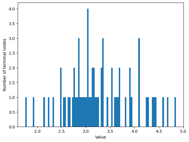Histogram of terminal node values